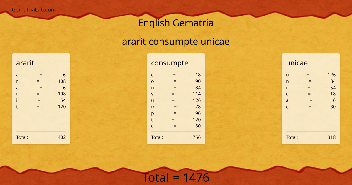 ararit consumpte unicae in english Gematria